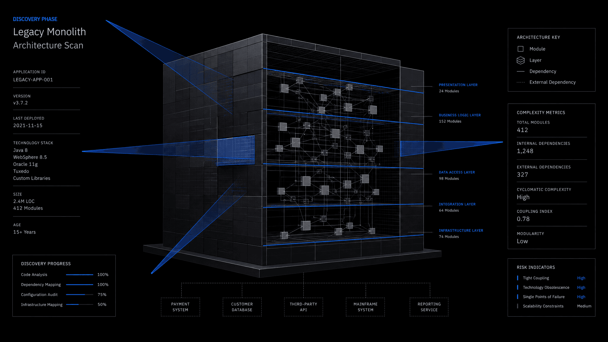 Discovery phase visualization